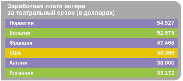 сколько зарабатывают актеры в америке за месяц